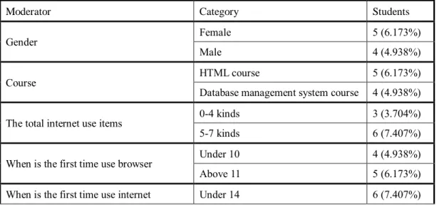 Table  6  shows, the total students in both course 105. I suppose some response in the  164 responses are fill the questionnaire more than once, if they didn’t fill the same study  code, I can’t consider any two are fill by one student