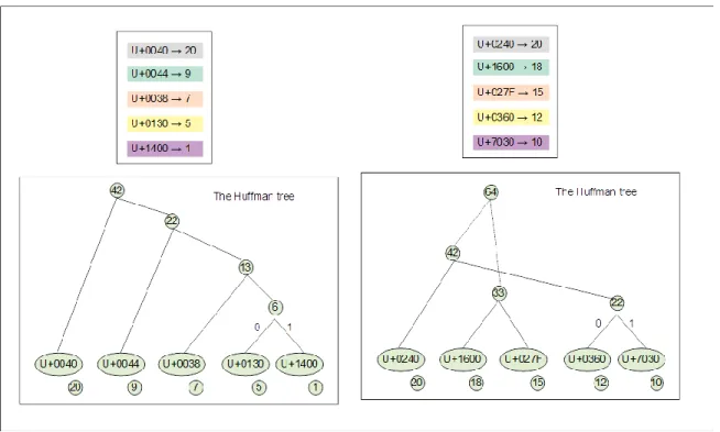 Figure 36. An example for Huffam tree 