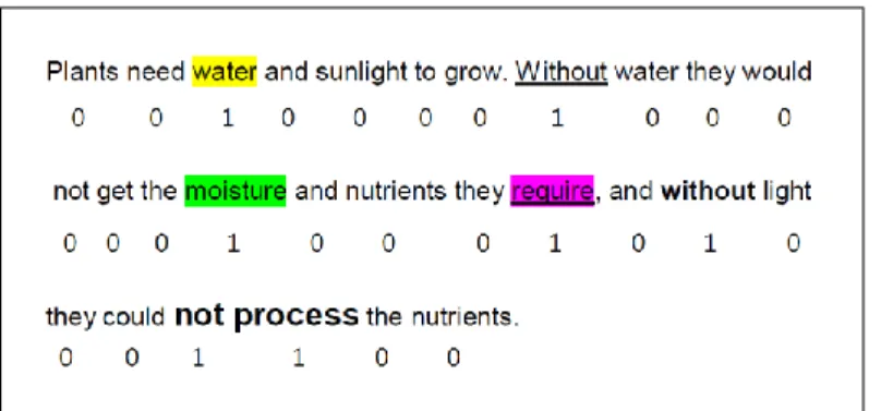 Figure 2. A bit-string chromosome is cutting into two pieces so the chromosome can be projecting on a  two-dimension space 