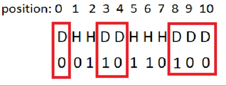 Figure 3. Explain the relationship between parameter ChromosomeString and diffusionString 