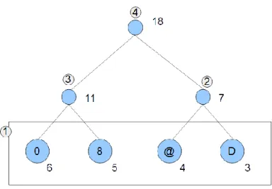 Figure 6. The Huffman represent tree 
