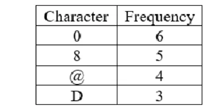 Figure 5. The frequency of a string for Huffman method 