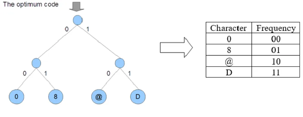 Figure 7. Transfer the Huffman tree to an optimum code 