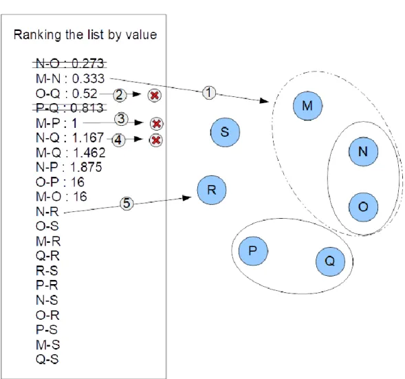 Figure 13. Clustering chromosomes into the group they belong to 