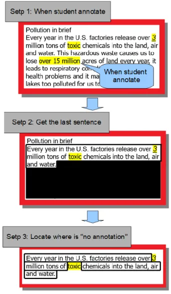 Figure 14. When student annotate on an article 