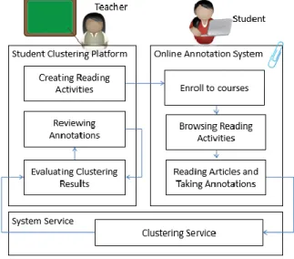Figure 16. The system workflow of the Online Annotation System and the Student Clustering Platform 