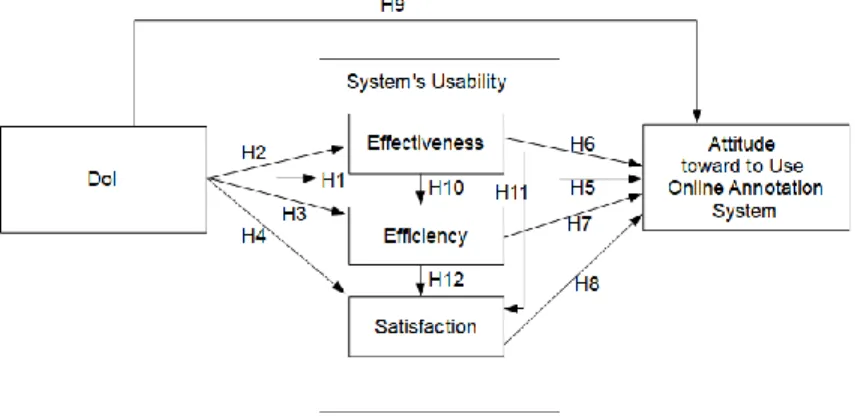 Figure 32. Macro view of research model 