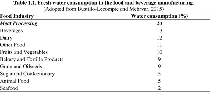 Table 1.1. Fresh water consumption in the food and beverage manufacturing. 