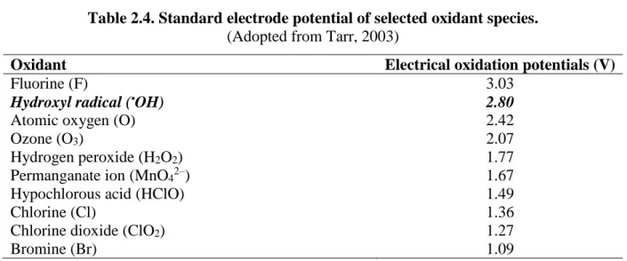 Table 2.4. Standard electrode potential of selected oxidant species. 