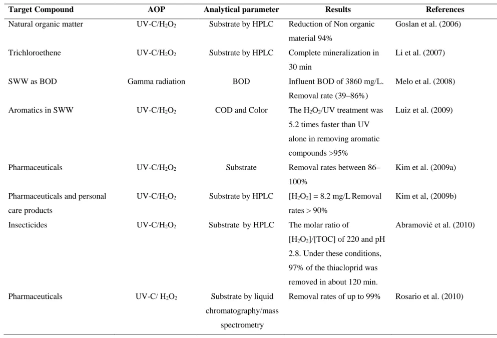 Table 2.7. Selected studies on AOPs effectiveness in removing recalcitrant compounds from water and wastewater