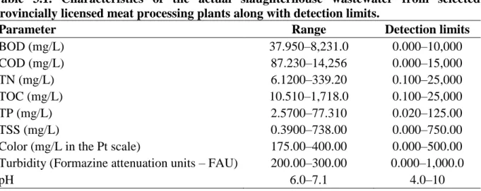 Table  3.1.  Characteristics  of  the  actual  slaughterhouse  wastewater  from  selected  provincially licensed meat processing plants along with detection limits