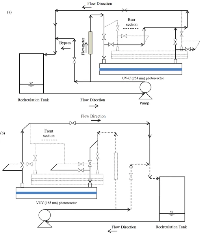 Figure 3.1. Schematic diagram of the experimental setup for the combined UV-C and  VUV photochemical processes  (a) front view and (b) rear view