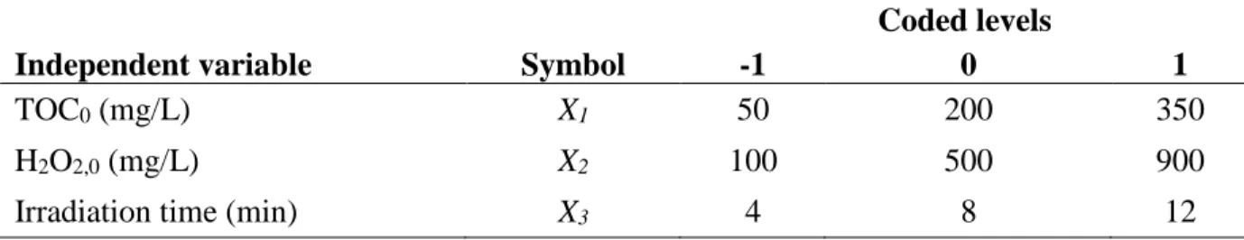 Table 3.2. Independent variables with coded levels based on a three-factor, three-level  BBD