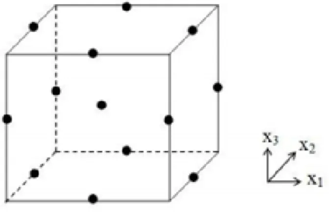 Figure 3.3. Schematric representation of the Box-Behnken design for three factors. 
