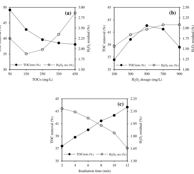 Figure 4.1. Profiles of TOC removal and H 2 O 2  residual in a laboratory-scale batch  recirculation UV-C/H 2 O 2 /VUV photoreactor for actual SWW treatment under different  conditions of (a) initial concentration of TOC, (b) initial H 2 O 2  concentration