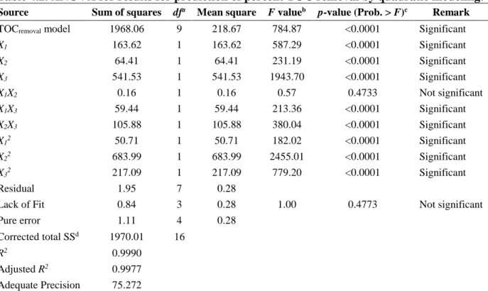 Table 4.2. ANOVA for results for prediction of percent TOC removal by quadratic modeling