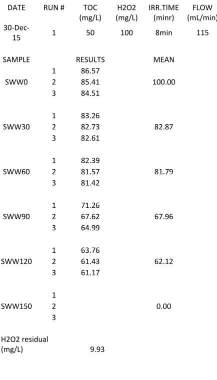 Table D.1. Experimental runs for the Box-Behnken Design of Experiments. Every run was  repeated in triplicates