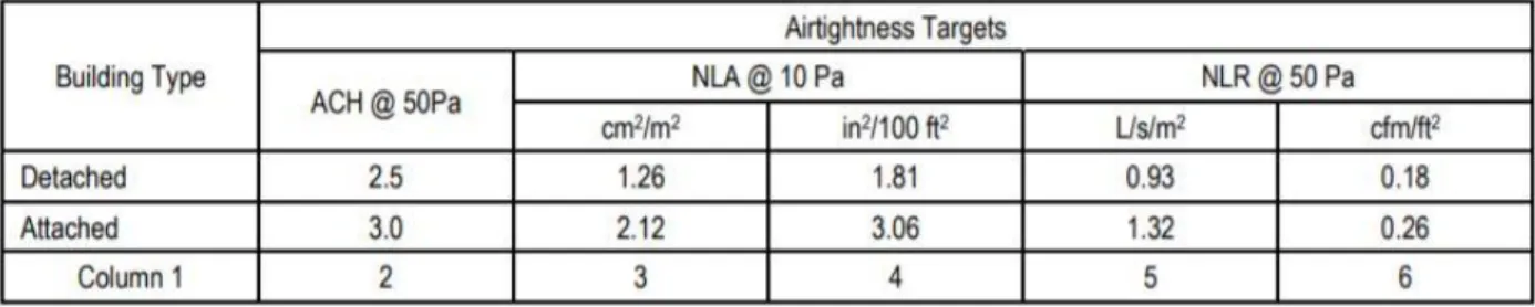 Table 1: OBC SB-12 Airtightness Targets 