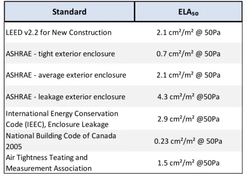 Table 2 Existing Airtightness Standards and ELA Targets 