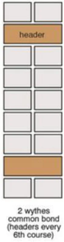 Figure 1 Double-Whythe party  wall assembly 