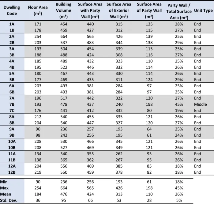 Table 3 Century Home Geometry Summary