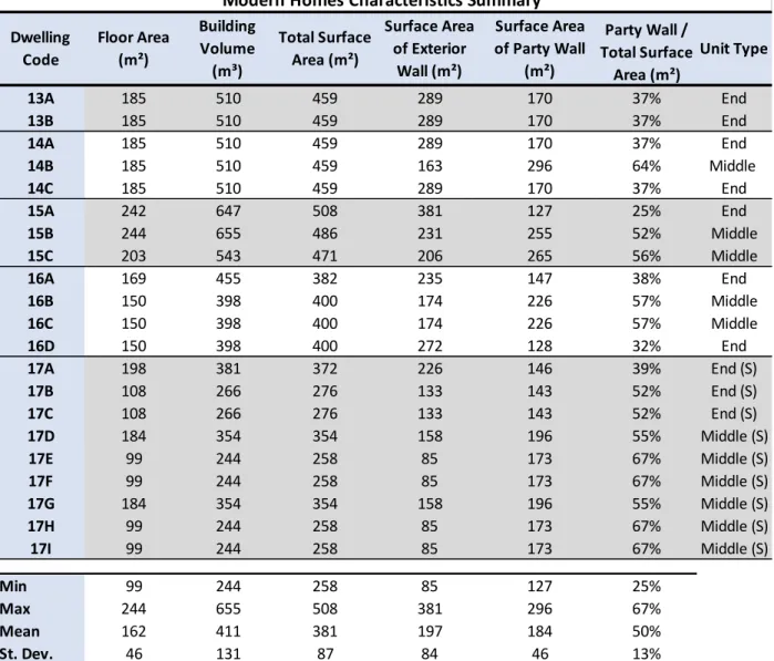 Table  4  is  a  summary  of  the  Modern  home  building  characteristics.  Similar  to  Century 