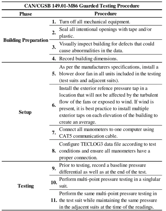 Table 5 Guarded Testing Procedure 