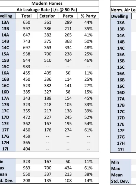 Table 9 Modern Homes Air Leakage Rate Table 8 Modern Homes Normalized Air Leakage Rate