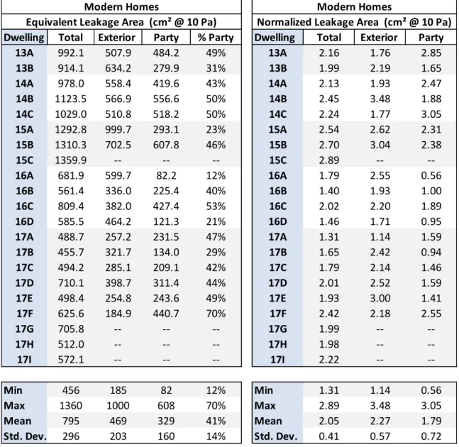 Table 14 Modern Homes Normalized Leakage AreaTable 15 Modern Homes Equivalent Leakage Area