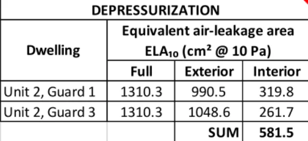 Table 21 Dwelling 15B Guarded Data Table 20 Dwelling 15B Sequential Guarded Testing