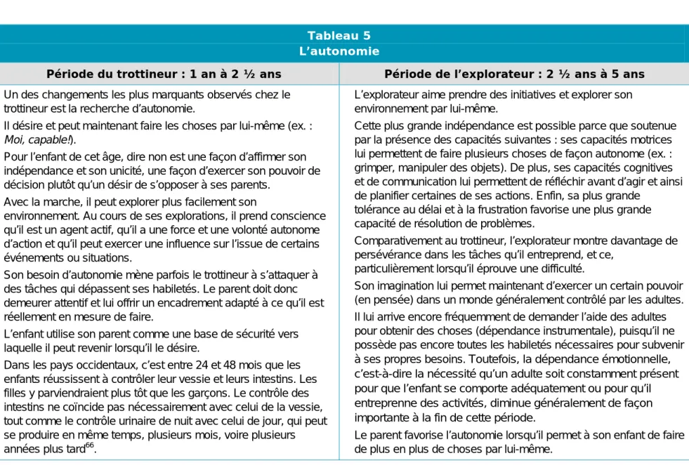 Tableau 5  L’autonomie  
