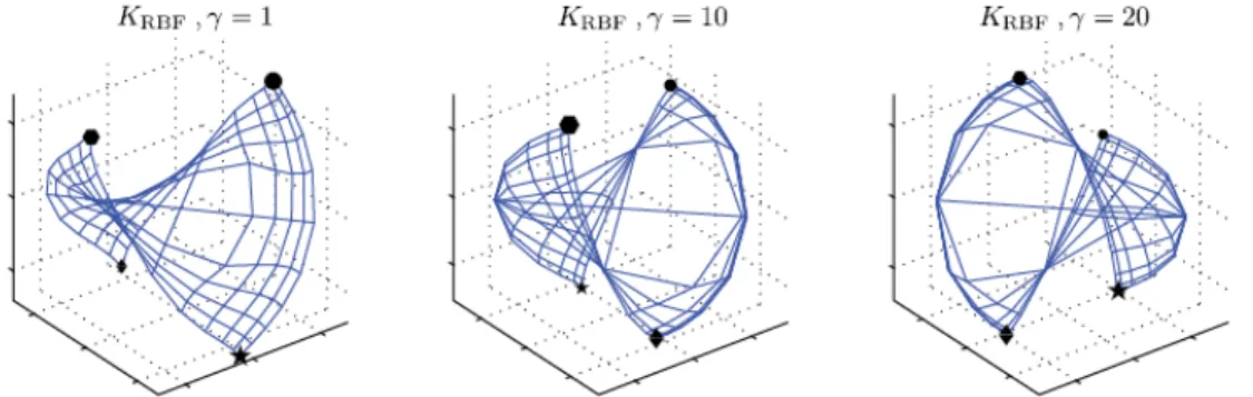 Figure 3.2: Gaussian kernel feature space representation of the surface in Figure 3.1 for different values of σ k [31]