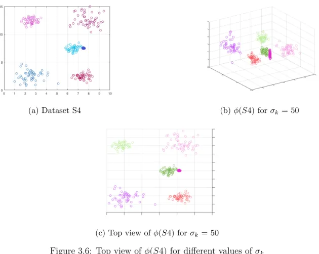 Figure 3.6: Top view of φ(S4) for different values of σ k
