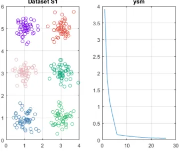 Figure 3.8: Y s m for dataset S1