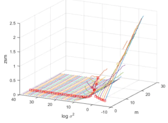Figure 3.9a also shows that the overall Z s m corresponding to very small and very large values of σ k is very small