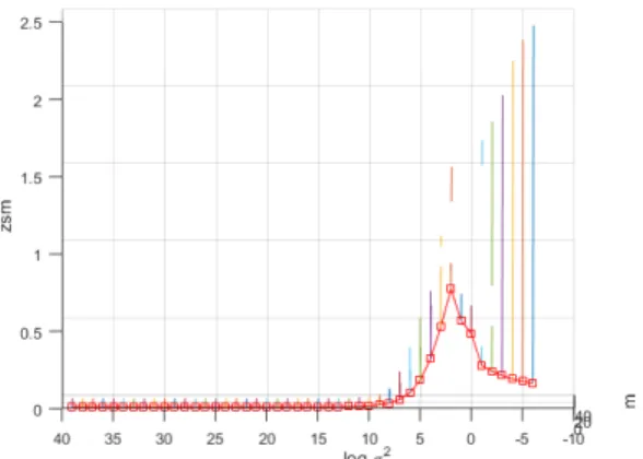 Figure 3.9: Plots showing Z s m for different values of σ k from different angles