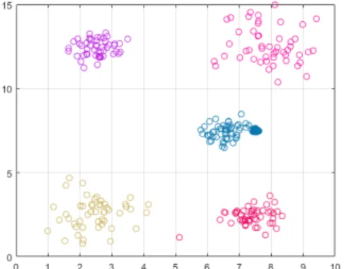 Figure 4.3: Final clustering results for datasets S4, S5 and S6 using kernel k-MACE and