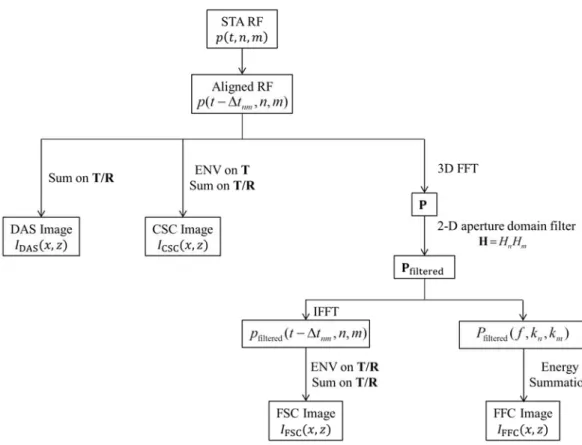 Figure 5-1 .  Flow chart of the filtered frequency compounding (FFC) reconstruction method