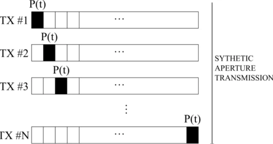 Figure 1-1. Synthetic aperture ultrasound imaging transmission scheme. TX#1 to TX#N are N consecutive  transmissions