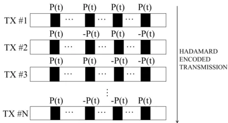 Figure 2-1. Hadamard encoded transmission scheme. TX#1 to TX#N are N coded transmissions and in each  transmission, active elements are excited with combinations of pulses (P(t)) and phase inverted pulses (-P(t)) 