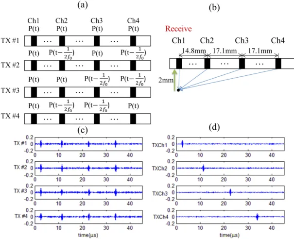 Figure 2-2. The configuration and results of a numerical simulation with a point target and a four-element array  to illustrate DE-STA