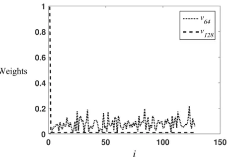 Figure 3-9. Plots of vectors   v 128  and  v 64  (reference) of coding matrix  A  at 8 MHz 