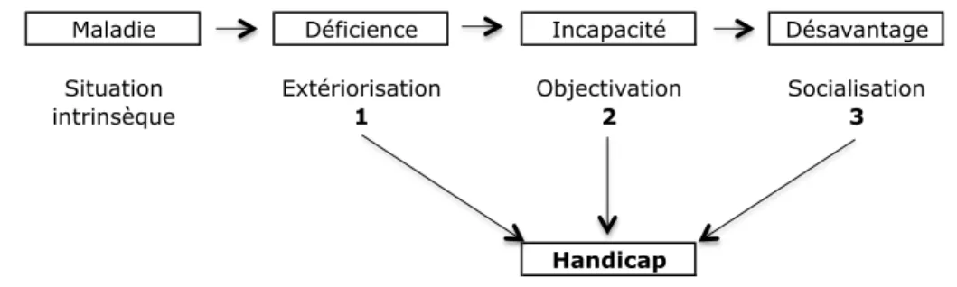 Figure 1 : Schéma de Wood pour la classification internationale des handicaps – 1980 