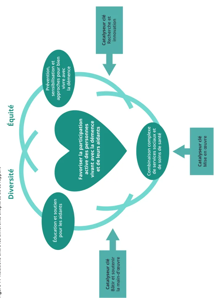 Figure 1 :  Relations entre les différents chapitres de ce rapport Diversité                        Équité Prévention,  sensibilisation et  approches pour bien  vivre avec  la démence