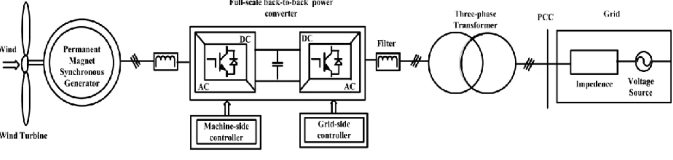 Figure 1.1  A gearless wind energy system with synchronous generator and full-scale converter