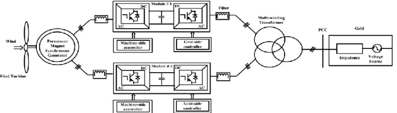 Figure 1.2  Multi-phase PMSG machine connected to the grid using modular converter system