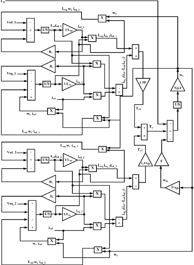 Figure 2.5 Model developed in rotor reference frame for a six -phase permanent magnet                             synchronous generator