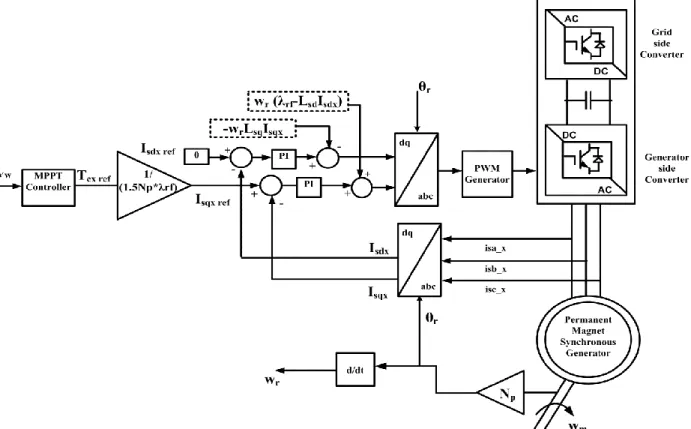 Figure  2.6  Block diagram of sub-controller for machine-side converter (for n number of three                       phase winding sets, x= 1, 2..n ) 