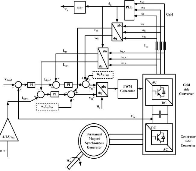Figure 2.7 Block diagram of sub-controller for grid-side converter (for n number of three-                         phase winding sets, x= 1, 2..n )   