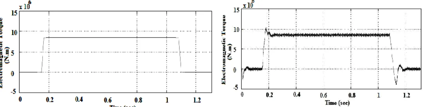 Figure 2.8 Electromagnetic torque (T e ) reference                     given to each of the three-phase                    winding sets